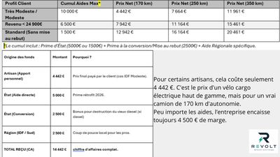 Détail du chiffrage : prix net après cumul des aides selon le profil client, et répartition des sources de financement