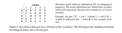 Illustration of decoding a digit pair into a 5×5 Polybius grid coordinate