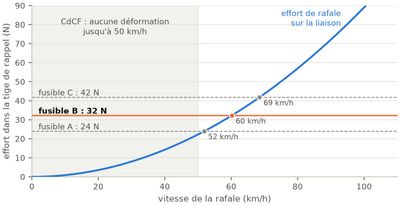 Gust force in the return rod against wind speed, with the thresholds of the three clip settings