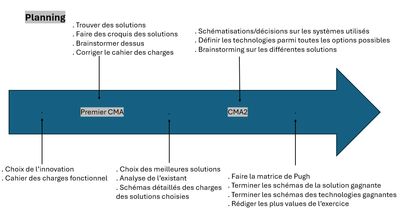 Planning du projet : des choix d'innovation jusqu'à la matrice de Pugh et aux schémas finaux