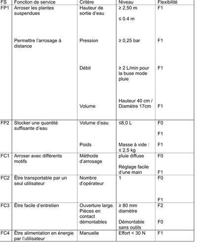 Tableau des fonctions de service du cahier des charges fonctionnel, avec critères, niveaux et flexibilité