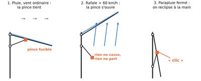 Working principle in three steps: the clip holds in ordinary wind, opens in a gust, snaps back by hand