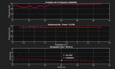 Graphiques MATLAB : évolution de la fréquence, pente d'anharmonicité et dissipation de l'amplitude au cours du temps